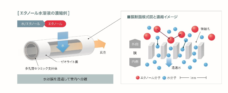 沸石脫水系統廣泛應用于生物乙醇精煉廠，可降低20%能耗